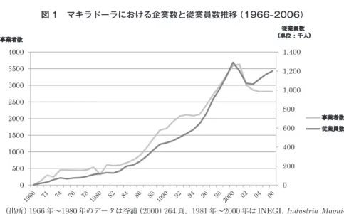 図 1 マキラドーラにおける企業数と従業員数推移 （1966‒2006）
