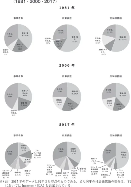 図 3 マキラドーラにおける主要産業の事業者数・従業員数・付加価値額割合