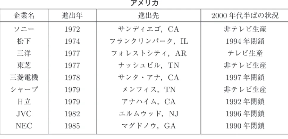表 4 日系家電 （CTV） メーカー各社におけるアメリカとメキシコへの進出状況 アメリカ 企業名 進出年 進出先 2000 年代半ばの状況 ソニー 1972 サンディエゴ， CA 非テレビ生産 松下 1974 フランクリンパーク， IL 1994 年閉鎖 三洋 1977 フォレストシティ， AR テレビ生産 東芝 1977 ナッシュビル， TN 非テレビ生産 三菱電機 1978 サンタ・アナ， CA 1997 年閉鎖 シャープ 1979 メンフィス， TN 非テレビ生産 日立 1979 アナハイム， CA