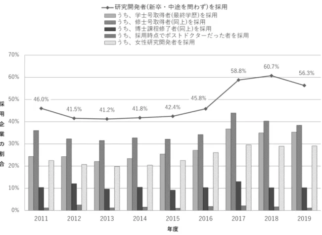 図 4-3.  学歴・属性 別  研究 開発 者を採 用 した企業割 合 の推移    注 1：  採用した研究開発者数の回答に基づいて、研究開発者の採用の有無を集計した。  注 2：  各年度の調査の回答企業は同一でないため、同一条件での経年比較にはならない。  注 3：  採用した研究開発者の学歴を全て把握していない企業もあるため、「研究開発者（新卒・中途を問わず）  を採用」の企業割合と、学歴別の採用企業割合との関係は必ずしも整合的ではない。  学歴・属性別の研究開発者を採用した企業割合の推移について
