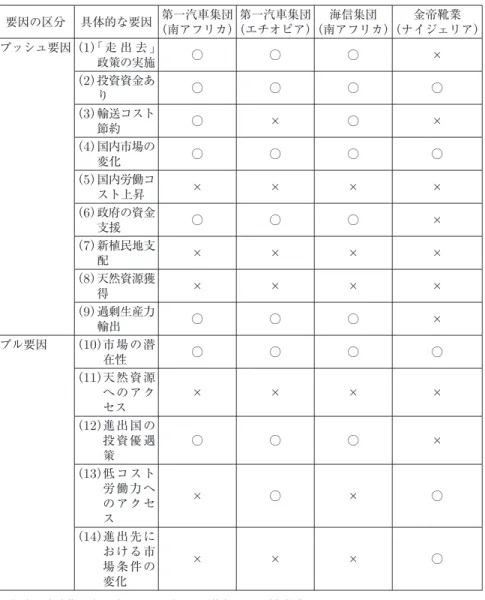 表 3 対象企業 3 社のアフリカ進出動機 要因の区分 具体的な要因 第一汽車集団 （南アフリカ） 第一汽車集団 （エチオピア） 海信集団 （南アフリカ） 金帝靴業 （ナイジェリア） プッシュ要因（ 1 ） 「 走 出 去」 政策の実施 ○ ○ ○ × （ 2 ） 投資資金あ り ○ ○ ○ ○ （ 3 ） 輸送コスト 節約 ○ × ○ × （ 4 ） 国内市場の 変化 ○ ○ ○ ○ （ 5 ） 国内労働コ スト上昇 × × × × （ 6 ） 政府の資金 支援 ○ ○ ○ × （ 7 ） 新植民地支 配