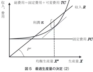 図 4 は，価格＝限界費用となるところで，均衡生産量 X ＊ が決定されることを 示している． これより生産量は多くても少なくても，企業利潤の総額は減少する． 均衡生産量 X ＊ よりも生産量が少ないと，限界収入 （＝価格分）＞限界費用であり， 生産量を増やせば利潤の総額は増加する．逆に均衡生産量 X ＊ よりも生産量が多 いと，限界収入＜限界費用であり，生産量を増やせば，赤字分だけ利潤の総額は 減少する． したがって価格＝限界費用となるところで， 企業の利潤は最大になる． 限界費用の大きさそのものを縦軸に