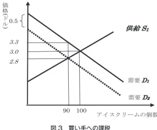 図 2 の説明をマンキュー ［ 1 ］ より引用する． 『 0.5 ドルの税が売り手に課税され ると，供給曲線 S 1 は S 2 へと 0.5 ドルだけ上方にシフトする．アイスクリームの 均衡取引量は 100 個から 90 個へと減少する．買い手が支払う価格は 3.00 ドルか ら 3.30 ドルへと上昇する．売り手が受け取る （税引き後の） 価格は， 3.00 ドルか ら 2.80 ドルへと下落する．税は売り手に課されるが， 売り手と買い手は税を分担 して負担することになる．』（マンキュー ［ 1 ］ 