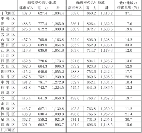 表 9 緑被率の高い地域・低い地域における都市ガス・電力の 1 人当たりの CO 2 排出量   単位 ： kg 緑被率の高い地域 緑被率の低い地域 低い地域の 排出量増 ( ％ ) 都市ガス 電 力 計 都市ガス 電 力 計 千代田区 407.0 627.4 1,034.4 558.0 860.2 1,418.2 37.1 中 央 区 港 区 488.5 777.4 1,265.9 536.1 826.4 1,362.5 7.6 新 宿 区 526.8 812.2 1,339.0 630.9 972.7 