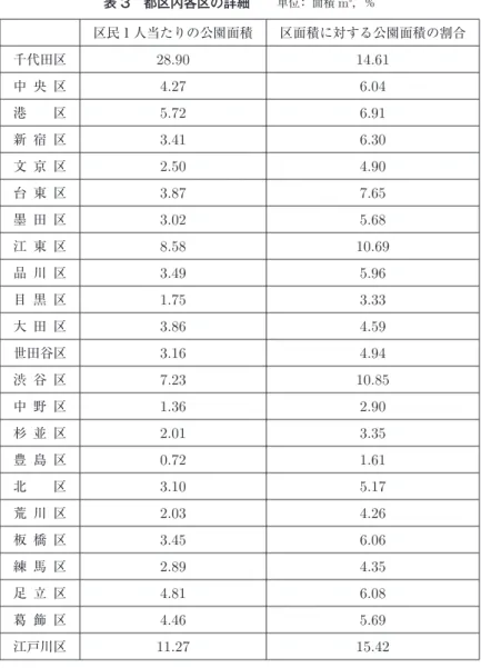 表 3 都区内各区の詳細   単位 ： 面積 m 2 ，％ 区民１人当たりの公園面積 区面積に対する公園面積の割合 千代田区 28.90 14.61 中 央 区 4.27 6.04 港 区 5.72 6.91 新 宿 区 3.41 6.30 文 京 区 2.50 4.90 台 東 区 3.87 7.65 墨 田 区 3.02 5.68 江 東 区 8.58 10.69 品 川 区 3.49 5.96 目 黒 区 1.75 3.33 大 田 区 3.86 4.59 世田谷区 3.16 4.94 渋 谷 区 7