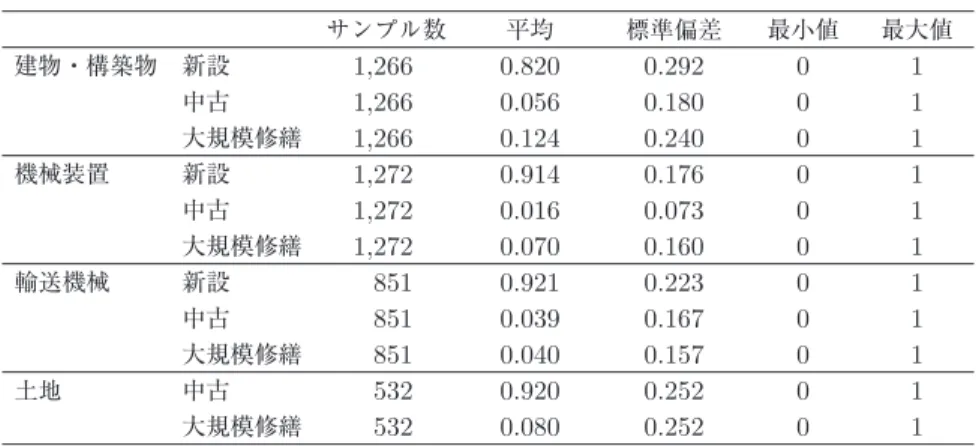 表 9 ： 更新投資以上のデータによる因子分析 （ a ）  基本統計量 サンプル数 平均 標準偏差 最小値 最大値 建物・構築物 新設 1,266 0.820 0.292 0 1 中古 1,266 0.056 0.180 0 1 大規模修繕 1,266 0.124 0.240 0 1 機械装置 新設 1,272 0.914 0.176 0 1 中古 1,272 0.016 0.073 0 1 大規模修繕 1,272 0.070 0.160 0 1 輸送機械 新設 851 0.921 0.223 0 1 中