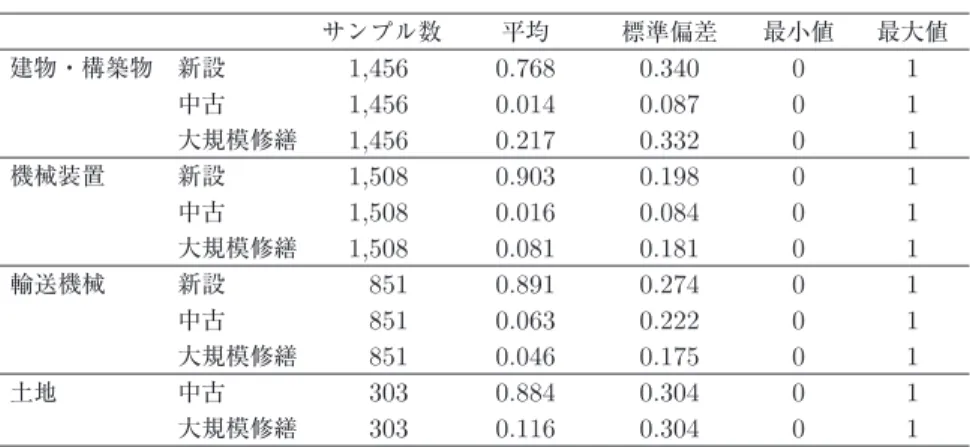 表 7 の全サンプルによる因子分析の結果 （ゼロ方式） と比較すると，全サンプル では第 1 因子が中古，第 2 因子が新設，第 3 因子が大規模修繕であり，サンプル 分割によって， いずれのグループでも新設の因子の順位が下がったことがわかる． さらに，表 8 の全サンプルで行った Tobin の q の各因子への回帰分析の結果 （ゼ ロ方式） では，正の値で有意に推定されていた新設の因子が，表 9 と 10 において は，正の値ではあるものの有意には推定できなくなっている． 表 10 ： 更新投資以下のデ