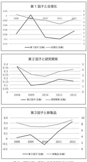 図 2 ： 相関が高い因子と設備投資動機の推移 （注） 第 1 因子は中古，第 2 因子は新設，第 3 因子は大規模修繕と主に関係している．0123456789–0.12–0.1–0.08–0.06–0.04–0.0200.0220082009201020112012第 1 因子と合理化第１因子（左軸）合理化（右軸）01234500.050.10.150.20.250.30.350.420082009201020112012第 2 因子と研究開発第２因子（左軸）研究開発（右軸）0246810–0.2–0.1