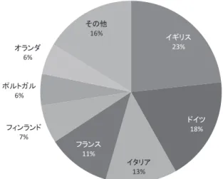 図 4 中国対 EU 直接投資先の国別分布 （2000〜16 年）䜲䜼䝸䝇23%䝗䜲䝒18%䜲䝍䝸䜰13%䝣䝷䞁䝇11%䝣䜱䞁䝷䞁䝗7%䝫䝹䝖䜺䝹6%䜸䝷䞁䝎6%䛭䛾௚16%