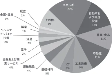 図 5 中国対 EU 直接投資の産業別分布 （2000〜14 年）䜶䝛䝹䜼䞊20%⮬ື㌴䛚䜘䜃㍺㏦タഛ13% ㎰ᴗ䞉㣗ရ11%୙ື⏘11%ᕤᴗタഛ9%ICTᇶ♏ᮦᩱ6%5%㐠㍺᪋タ4%㔠⼥䛚䜘䜃ၟᴗ䝃䞊䝡䝇4%㟁Ꮚ2%ὶ㏻2%䝦䝹䝇䜿䜰䞉䝞䜲䜸ᢏ⾡2%ፗᴦ1%㔠ᒓ䞉㖔ᴗ1%⯟✵1%䛭䛾௚8%