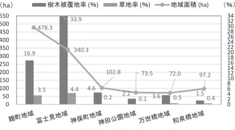 図 8 ・ 9 の大田区・千代田区ともに緑の多い地域と少ない地域に一致している． また，千代田区の麹町地域には皇居外苑，富士見地域には皇居・北の丸公園が含 まれているために樹木被覆率・草地率が高くなっている． 4.2.2 調査結果の検討 大田区は公園について 2013 年 6 月 （平成 25 年 6 月） の地域力推進会議で，区 長は公園整備の推進について報告をしている．この点を考慮すれば今後も公園等 の緑化費の大幅な削減はないと考えられる． 千代田区も 2009 年 （平成 21 年） に都内で唯一環境
