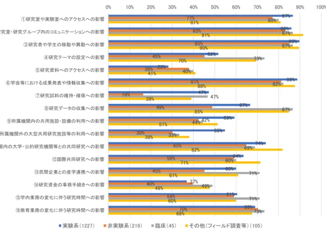 図表  1-74 と同一の設問について、回答者の主な研究手法別に「大きなマイナスの影響あり」又は「ややマ イナスの影響あり」を選択した回答をまとめて集計を行った（図表  1-75）。実験系について相対的にマイナスの 影響が大きい傾向にあるのは、「⑩所属機関外の大型共用研究施設等の利用への影響」、「⑨所属機関内の 共用施設・設備の利用への影響」、「①研究室や実験室へのアクセスへの影響」である。非実験系は「⑦研究 試料の維持・確保への影響」、「⑧研究データの収集への影響」、「⑬民間企業との産学連携への影響」にお