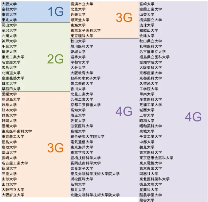 図表  3-8    調査への協力が得られた大学のリスト（第 3 期 NISTEP 定点調査開始時点）  注 1:  大学の長、現場の教員・研究者、マネジメント実務担当者の合計で 1 名以上の協力が得られた大学（第 3 期 NISTEP 定点調査開始時点）を示した。  注 2:  青色が第 1 グループ、緑色が第 2 グループ、オレンジ色が第 3 グループ、紫色が第 4 グループに分類された大学を示している。各グループ内では、 国立大学、公立大学、私立大学の順番で五十音順に並べている。 大阪大学横浜市立大学