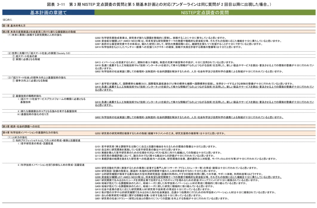 図表  3-11    第 3 期 NISTEP 定点調査の質問と第 5 期基本計画との対応(アンダーラインは同じ質問が 2 回目以降に出現した場合。)  NISTEP定点調査の質問 はじめに 第１章 基本的考え方 第２章 未来の産業創造と社会変革に向けた新たな価値創出の取組 （１）未来に果敢に挑戦する研究開発と人材の強化 Q302 科学研究費助成事業は、研究者が新たな課題を積極的に探索し、挑戦することに十分に寄与していると思いますか。 Q306 資金配分機関(JST・AMED・NEDO等)は、将来有望な研