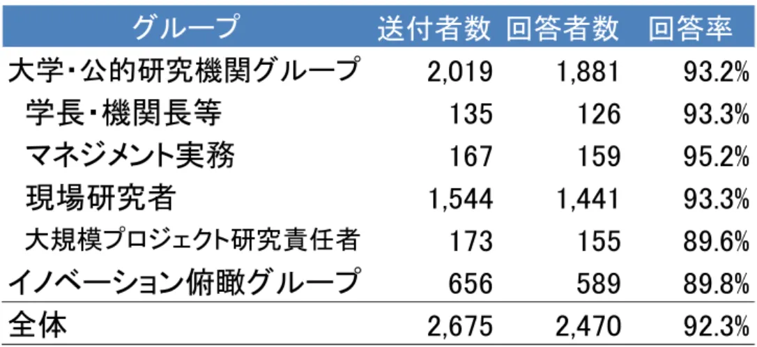 図表  3-13    各回答者グループの回答率  図表  3-14    各回答者グループにおけるセクターごとの回答者数  図表  3-15    大学グループと大学部局分野とのクロス集計(回答者数)  図表  3-16    大学グループと大学の国公私立分類とのクロス集計(回答者数)  注:  上記の回答者数には学長等を含んでいるので、図表  3-15 より大学グループごとの回答者数が多い。  送付者数 回答者数 回答率2,0191,881 93.2%13512693.3%16715995.2%1,54
