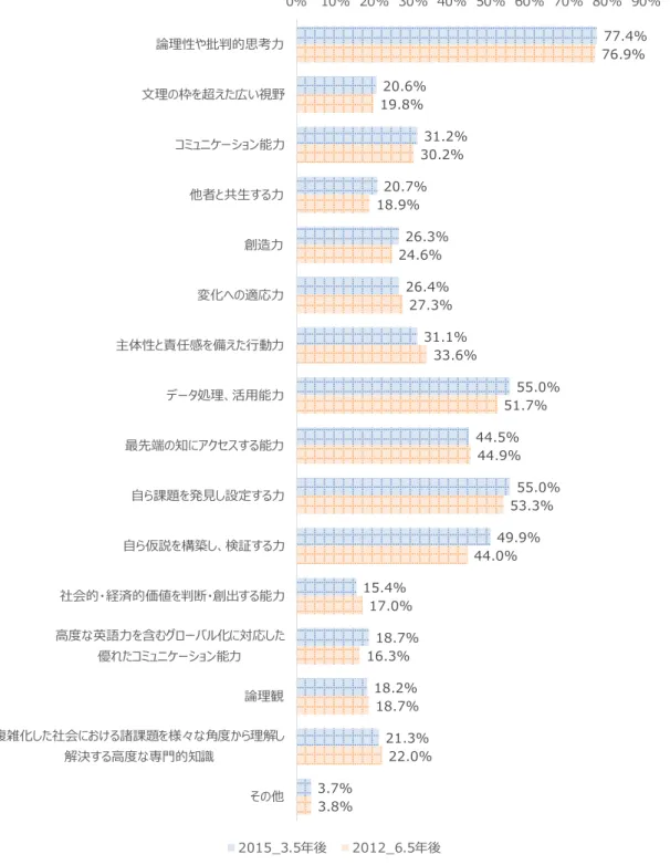 図  3-1  博士課程に在籍して得られたことで、現在の仕事で役に立っていると感じること  （複数回答）  77.4% 20.6% 31.2% 20.7% 26.3% 26.4% 31.1% 55.0% 44.5% 55.0% 49.9% 15.4% 18.7% 18.2% 21.3% 3.7% 76.9%19.8%30.2%18.9%24.6%27.3%33.6%51.7%44.9%53.3%44.0%17.0%16.3%18.7%22.0% 3.8% 0% 10% 20% 30% 40% 50% 60%