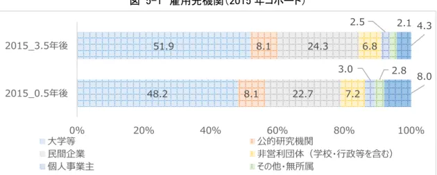 図  5-1  雇用先機関（2015 年コホート）  図  5-2  雇用先機関（2012 年コホート） 48.251.98.18.1 22.7 24.3 7.2 6.83.02.5 2.8 2.1 8.04.30%20%40%60%80%100%2015_0.5年後2015_3.5年後大学等公的研究機関民間企業非営利団体（学校・行政等を含む）個人事業主その他・無所属 48.2 50.7 52.7 10.47.1 6.1 26.225.2 26.8 2.0 7.4 7.23.7 3.4 3.0 4.1 2.