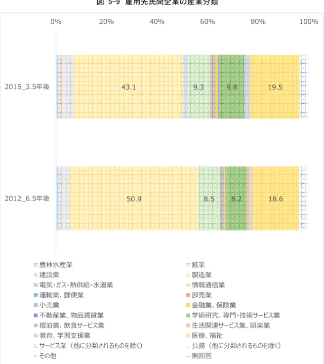 図  5-9  雇用先民間企業の産業分類  43.1 50.9 9.3 8.5 9.8 8.2 19.5 18.60%20%40%60%80% 100%2015_3.5年後2012_6.5年後 農林水産業 鉱業 建設業 製造業 電気・ガス・熱供給・水道業 情報通信業 運輸業、郵便業 卸売業 小売業 金融業、保険業 不動産業、物品賃貸業 学術研究、専門・技術サービス業 宿泊業、飲食サービス業 生活関連サービス業、娯楽業 教育、学習支援業 医療、福祉 サービス業（他に分類されるものを除く） 公務（他に分類される