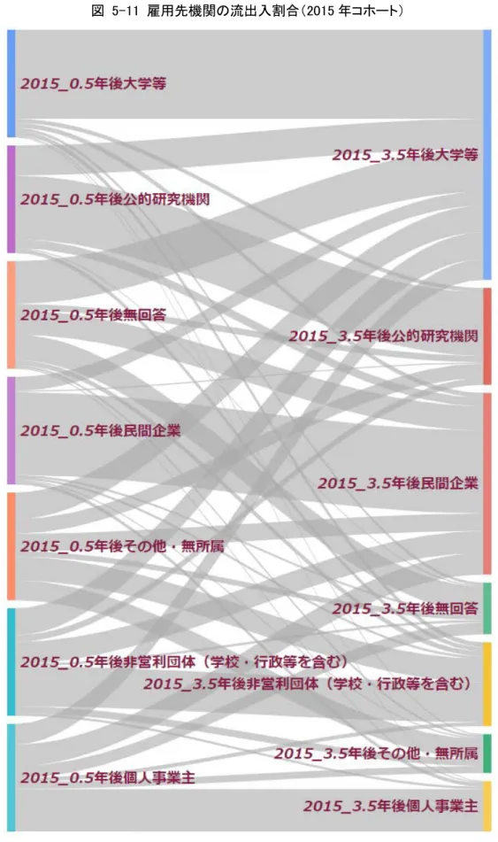 図  5-11  雇用先機関の流出入割合（2015 年コホート） 
