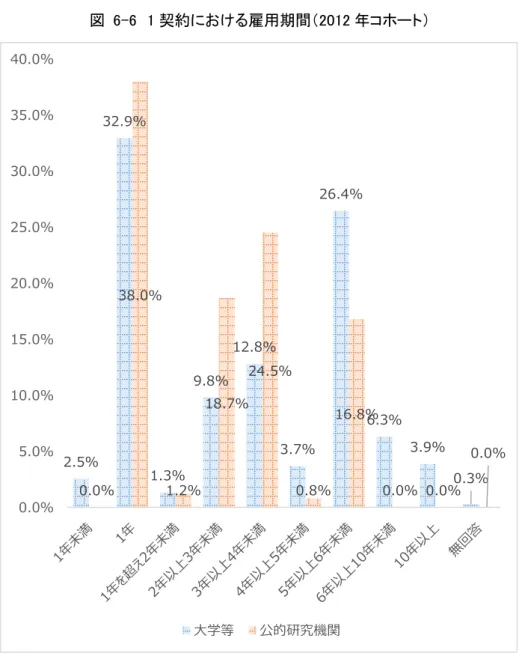 図  6-6  1 契約における雇用期間（2012 年コホート）  2.5% 32.9% 1.3% 9.8% 12.8% 3.7% 26.4% 6.3% 3.9% 0.0% 0.3%38.0%1.2%18.7%24.5%0.8%16.8%0.0% 0.0% 0.0% 0.0%5.0%10.0%15.0%20.0%25.0%30.0%35.0%40.0% 大学等 公的研究機関