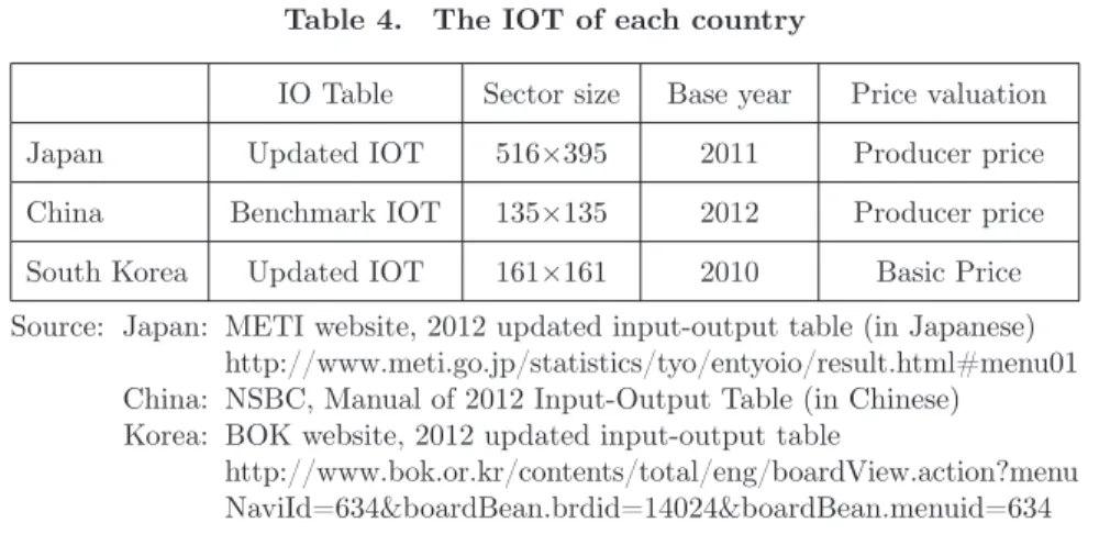 Table 4. The IOT of each country