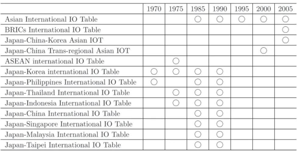 Table 2. The international IOTs of IDE-JETRO