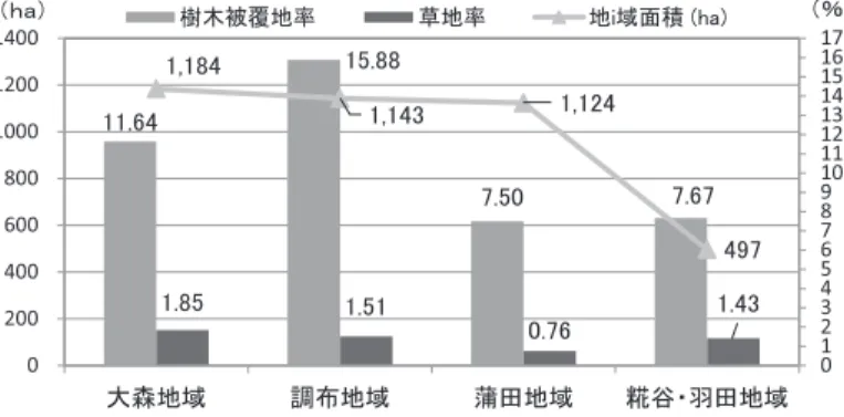 図 8 は 4 地域の各総面積に対する樹木被覆地・草地 7 部分の割合を示したもの である．図 2 における緑の多い地域と少ない地域に一致している． 4.2.2 調査結果の検討 公園について平成 25 年 6 月の地域力推進会議で，区長は公園整備の推進につ いて報告をしている．この点を考慮すれば今後も公園等の緑化維持管理費の大幅 な削減はないと考えられる． なお，面積が 10,000 m 2 以上ある公園の 1 つで都道 （中原街道） に接している 洗足池公園については，その気温の実測を行った 8 ．図 9