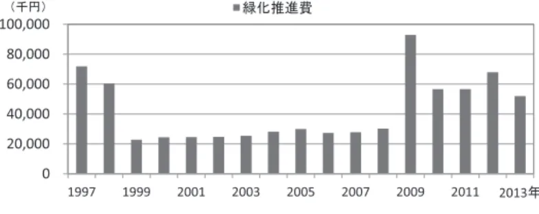 表 4 ・図 6 より二酸化炭素の主要な排出源となるエネルギー消費は， 2000 年度 をピークに減少傾向で推移している． 2012 年度のエネルギー消費量は， 34,173TJ （テラジュール） である． 1990 年度との比較では 3,035TJ の消費減であり， 8.2 ％ 減に相当する．また， 2012 年度の構成比を見ると，家庭部門が 33.5 ％ と最大で， 次いで業務部門 32.2 ％，運輸部門 23.9 ％，産業部門 10.4 ％ となっている．年度 1990 1995 2000 2001 