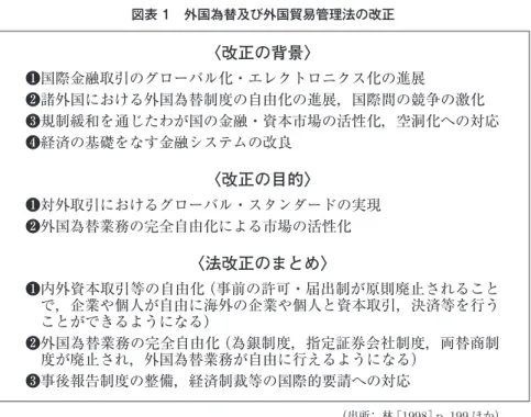 図表 1 外国為替及び外国貿易管理法の改正 （出所 ： 林 ［ 1998 ］ p. 199 ほか）〈改正の背景〉❶国際金融取引のグローバル化・エレクトロニクス化の進展❷諸外国における外国為替制度の自由化の進展，国際間の競争の激化❸規制緩和を通じたわが国の金融・資本市場の活性化，空洞化への対応❹経済の基礎をなす金融システムの改良〈改正の目的〉❶対外取引におけるグローバル・スタンダードの実現❷外国為替業務の完全自由化による市場の活性化〈法改正のまとめ〉❶内外資本取引等の自由化（事前の許可・届出制が原則廃止される