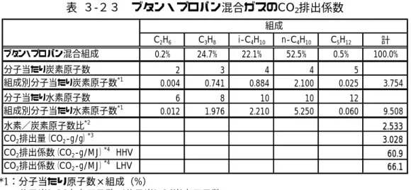 表  ３-２３  ブタン・プロパン混合ガスのCO 2 排出係数  C 2 H 6 C 3 H 8 i-C 4 H 10 n-C 4 H 10 C 5 H 12 計 0.2% 24.7% 22.1% 52.5% 0.5% 100.0% 2 3 4 4 5 0.004 0.741 0.884 2.100 0.025 3.754 6 8 10 10 12 0.012 1.976 2.210 5.250 0.060 9.508 2.533 3.028 60.9 CO 2 排出係数（CO 2 -g/MJ） *4  L