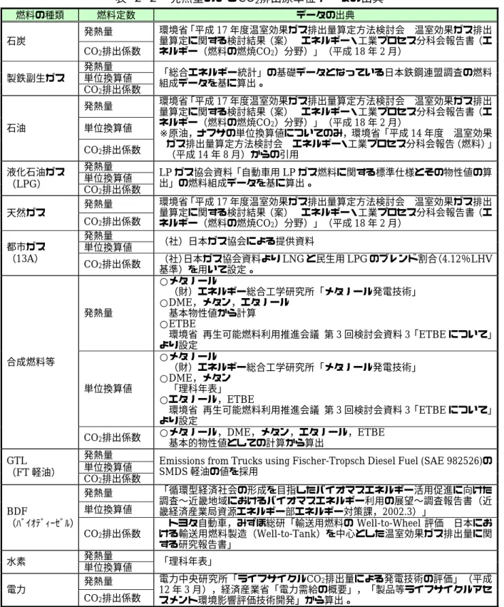 表  ２-２  発熱量およびCO 2 排出原単位データの出典  燃料の種類  燃料定数  データの出典  石炭 発熱量  CO 2 排出係数  環境省「平成 17 年度温室効果ガス排出量算定方法検討会  温室効果ガス排出量算定に関する検討結果（案）  エネルギー・工業プロセス分科会報告書（エネルギー（燃料の燃焼CO2）分野）」（平成18 年 2 月）  発熱量 単位換算値 製鉄副生ガス  CO 2 排出係数  「総合エネルギー統計」の基礎データとなっている日本鉄鋼連盟調査の燃料組成データを基に算出。 発熱量