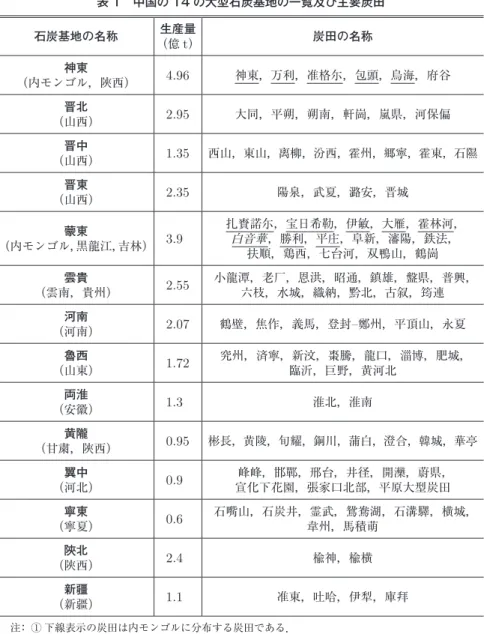 表 1　中国の 14 の大型石炭基地の一覧及び主要炭田 石炭基地の名称 生産量 （億 t ） 炭田の名称 （内モンゴル，陜西）神東 4.96 神東，万利，准格尓，包頭，烏海，府谷 （山西）晋北 2.95 大同，平朔，朔南，軒崗，嵐県，河保偏 （山西）晋中 1.35 西山，東山，离柳，汾西，霍州，郷寧，霍東，石隰 （山西）晋東 2.35 陽泉，武夏，潞安，晋城 （内モンゴル， 蒙東 黒龍江， 吉林） 3.9 扎賚諾尓，宝日希勒，伊敏，大雁，霍林河，白音華，勝利，平庄，阜新，瀋陽，鉄法， 扶順，鶏西，七台河，双