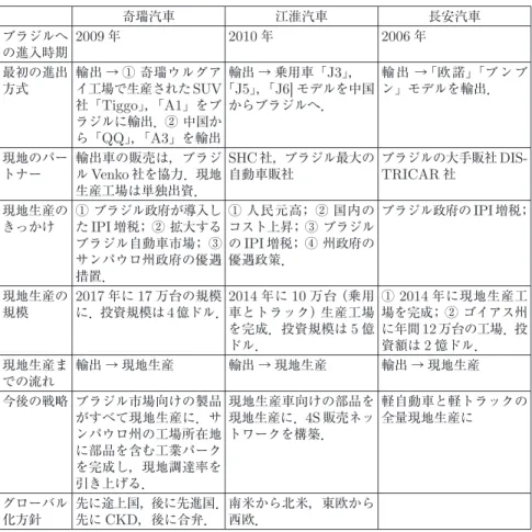 表 6 ブラジルにおける中国自動車 3 社の現地事業 奇瑞汽車 江淮汽車 長安汽車 ブラジルへ の進入時期 2009 年 2010 年 2006 年 最初の進出 方式 輸出 → ① 奇瑞ウルグアイ工場で生産されたSUV 社「 Tiggo 」，「 A1 」をブ ラジルに輸出．② 中国か ら「 QQ 」，「 A3 」を輸出 輸出 → 乗用車「 J3 」，「J5」，「J6] モデルを中国からブラジルへ． 輸 出 → 「欧 諾」「ブ ン ブン」モデルを輸出． 現地のパー トナー 輸出車の販売は，ブラジルVenko 