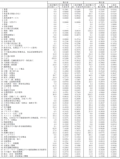 表 2 修正前の上海市輸移出入 単位 ： ％，− 修正前 修正前 上海市輸出の 対全国シェア 上海市輸出・生産比率 上海市輸移 出・生産比率 上海市輸入の対全国シェア 上海市 輸入係数 上海市 輸移入係数 1 農業 4.3 0.1901 0.1901 12.0 0.3180 0.8164 2 林業 0.0 0.0000 0.0299 0.9 0.1597 0.8587 3 牧畜業 （狩猟を含む） 8.4 0.0782 0.0782 50.7 0.2444 0.8416 4 漁業 6.6 0.0942 0.0