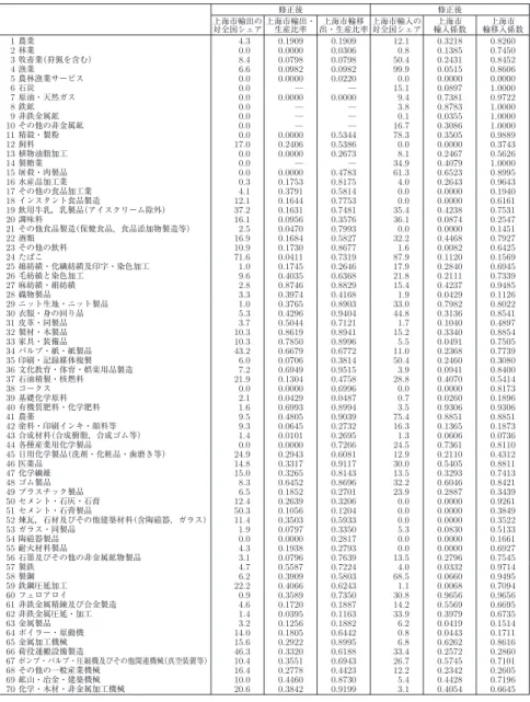 表 3 修正後の上海市輸移出入 単位 ： ％，− 修正後 修正後 上海市輸出の 対全国シェア 上海市輸出・生産比率 上海市輸移 出・生産比率 上海市輸入の対全国シェア 上海市 輸入係数 上海市 輸移入係数 1 農業 4.3 0.1909 0.1909 12.1 0.3218 0.8260 2 林業 0.0 0.0000 0.0306 0.8 0.1385 0.7450 3 牧畜業 （狩猟を含む） 8.4 0.0798 0.0798 50.4 0.2431 0.8452 4 漁業 6.6 0.0982 0.0