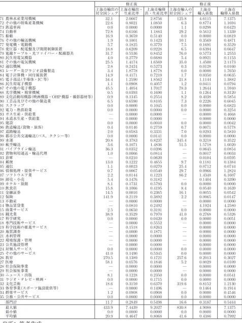 表 3 修正後の上海市輸移出入 （続き） 単位 ： ％，− 修正後 修正後 上海市輸出の 対全国シェア 上海市輸出・生産比率 上海市輸移 出・生産比率 上海市輸入の対全国シェア 上海市 輸入係数 上海市 輸移入係数 71 農林水産業用機械 32.1 2.0667 2.8756 125.8 4.6115 7.1375 72 その他の特殊産業機械 22.6 0.8021 1.0850 6.3 0.8774 1.1694 73 鉄道車両 0.0 0.0000 0.0000 1.1 0.0298 0.6423 74