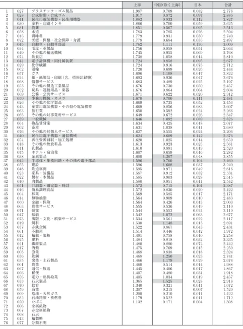 表 5 日中上海表による生産誘発効果 上海 中国 （除く上海） 日本 合計  1 027 プラスチック・ゴム製品 1.987 0.709 0.082 2.778  2 028 合成樹脂・合成ゴム 1.917 0.872 0.097 2.886  3 041 民生用電気機器・民生用機器 1.882 0.833 0.112 2.827  4 030 塗料・印刷インキ 1.866 0.700 0.059 2.625  5 031 農薬 1.851 0.567 0.095 2.513  6 058 水道 1.783