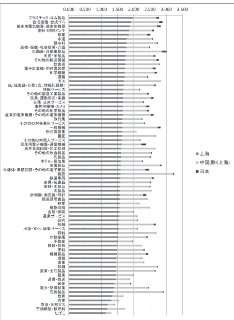 図 11 地域別生産誘発額