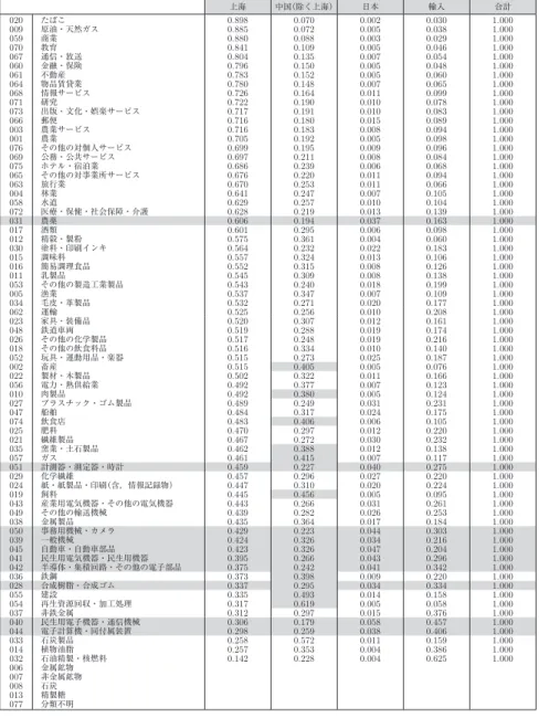表 6 日中上海表による付加価値誘発額 上海 中国 （除く上海） 日本 輸入 合計 020 たばこ 0.898 0.070 0.002 0.030 1.000 009 原油・天然ガス 0.885 0.072 0.005 0.038 1.000 059 商業 0.880 0.088 0.003 0.029 1.000 070 教育 0.841 0.109 0.005 0.046 1.000 067 通信・放送 0.804 0.135 0.007 0.054 1.000 060 金融・保険 0.796 0.15