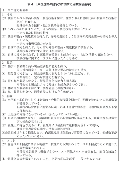 表 4  【中国企業の競争力に関する点数評価基準】 Ⅰ コア能力要素群 1 ．技術 ⑤ ： 独自でレベルが高い製品・製造技術を保有．健全な R&amp;D 体制 （高い投資率と技術者 比率） を有する． 先見性のある技術・ R&amp;D 戦略を構築している． ④ ： 5 のレベルに及ばないが，自らの製品・製造技術を保有している． 一定の R&amp;D 活動を行う． ③ ： 独自の製品・製造技術を持たず，海外先進国もしくは国内の先発企業から技術を導入 している． 一定の技術吸収能力がある． ② ： 自前の