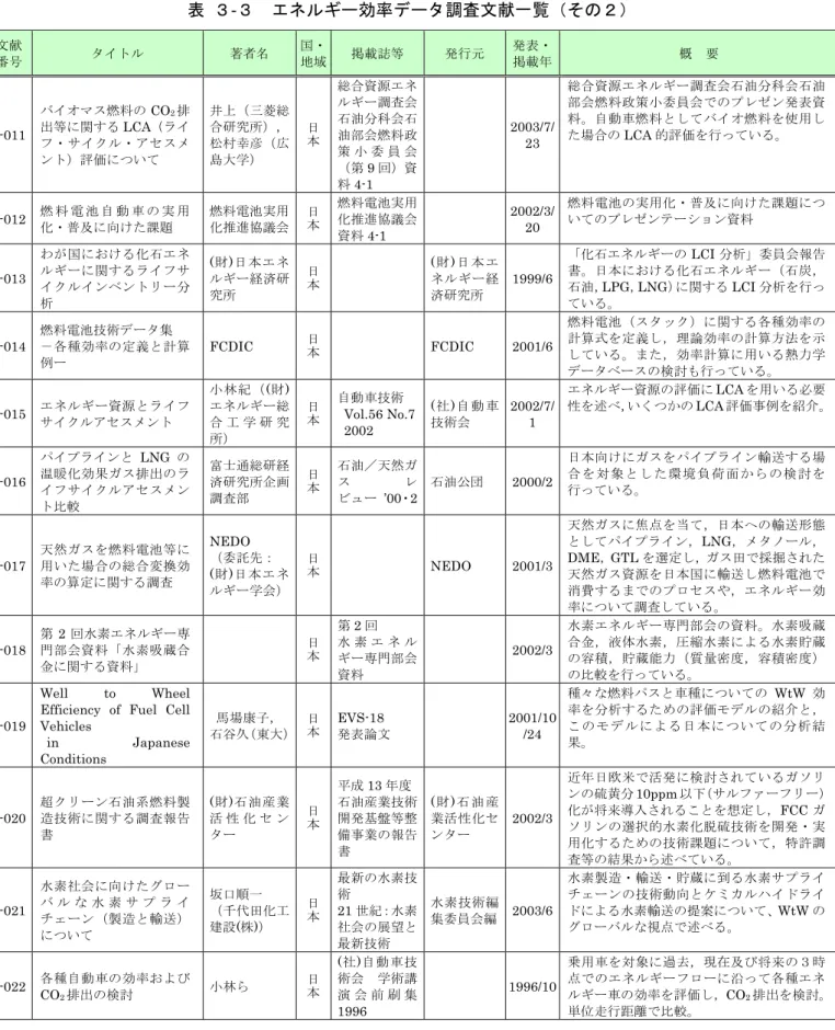 表  ３-３  エネルギー効率データ調査文献一覧（その２）  文献  番号  タイトル  著者名  国・ 地域  掲載誌等  発行元  発表・掲載年 概  要  J-011  バイオマス燃料の CO 2 排出等に関するLCA（ライ フ・サイクル・アセスメ ント）評価について  井上（三菱総 合研究所）， 松村幸彦（広島大学）  日本 総合資源エネルギー調査会石油分科会石油部会燃料政策 小 委 員 会 （第 9 回）資 料 4-1  2003/7/23  総合資源エネルギー調査会石油分科会石油部会燃料政策小委