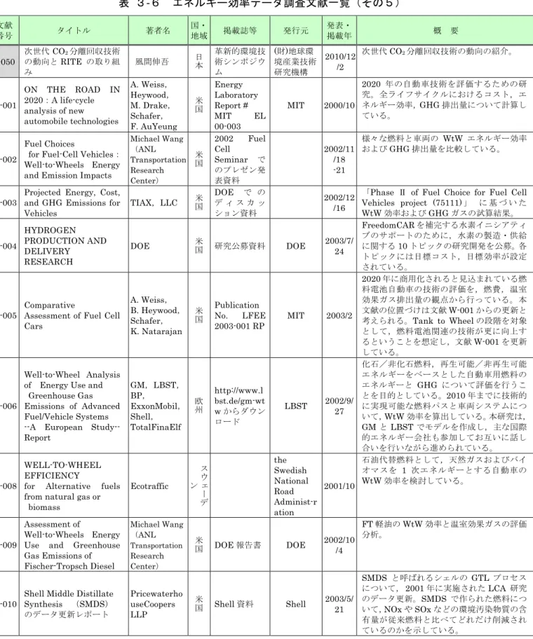 表  ３-６  エネルギー効率データ調査文献一覧（その５）  文献  番号  タイトル  著者名  国・ 地域  掲載誌等  発行元  発表・掲載年 概  要  J-050  次世代 CO 2 分離回収技術の動向とRITE  の取り組 み  風間伸吾  日本 革新的環境技術シンポジウム  (財)地球環 境産業技術研究機構  2010/12/2  次世代 CO 2 分離回収技術の動向の紹介。  W-001  ON THE ROAD IN 2020：A life-cycle  analysis of new  