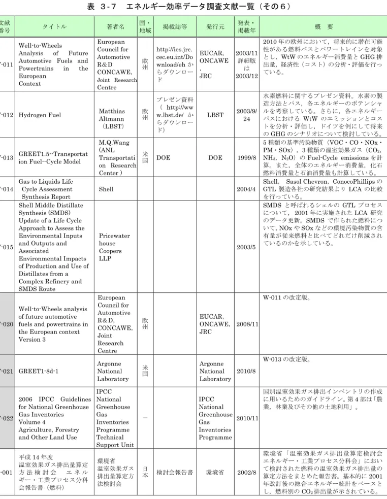 表  ３-７  エネルギー効率データ調査文献一覧（その６）  文献  番号  タイトル  著者名  国・ 地域  掲載誌等  発行元  発表・掲載年 概  要  W-011  Well-to-Wheels  Analysis of Future Automotive Fuels and  Powertrains in the  European   Context  European  Council for  Automotive  R＆D  CONCAWE， Joint Research Centre 