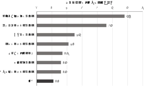 図 4-2 は、表 4-5 に示した業種別の外国籍研究開発者数の平均値に関して、上位７業種及び全体 の値を示している。自動車・同付属品製造業と情報通信機械器具製造業における外国籍研究開発者 の平均人数は、他の業種と比べて特に大きいことが分かる。  図 4-2
