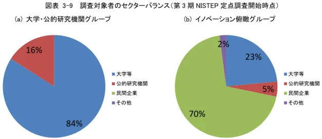 図表  3-9    調査対象者のセクターバランス（第 3 期 NISTEP 定点調査開始時点）  (a)  大学・公的研究機関グループ  (b)  イノベーション俯瞰グループ  注 1:  調査対象者が決定された時点の所属にもとづく、各所属のセクター分類は事務局において実施した。  注 2:  企業にはベンチャーキャピタル、大学発ベンチャー、シンクタンクを含む。 84%16%大学等公的研究機関民間企業その他 23% 5%70%2% 大学等 公的研究機関民間企業その他