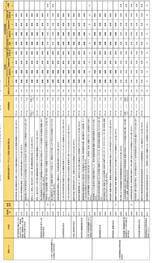 図表 3-10 質問票の構成と各回答者グループの回答パターンとの対応  注:各回答パターンで「部局」とある質問については回答者が所属する部局の状況を、「組織」とあるのは組織の状況を、「日本」とあるのは日本全体の状況について質問した。質問票では回答条件よって質問の表現を変えている。