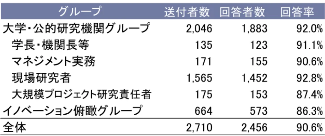 図表  3-13    各回答者グループの回答率  図表  3-14    各回答者グループにおけるセクターごとの回答者数  図表  3-15    大学グループと大学部局分野とのクロス集計(回答者数)  図表  3-16    大学グループと大学の国公私立分類とのクロス集計(回答者数)  注:  上記の回答者数には学長等を含んでいるので、図表  3-15 より大学グループごとの回答者数が多い。  送付者数 回答者数 回答率2,0461,883 92.0%13512391.1%17115590.6%1,56