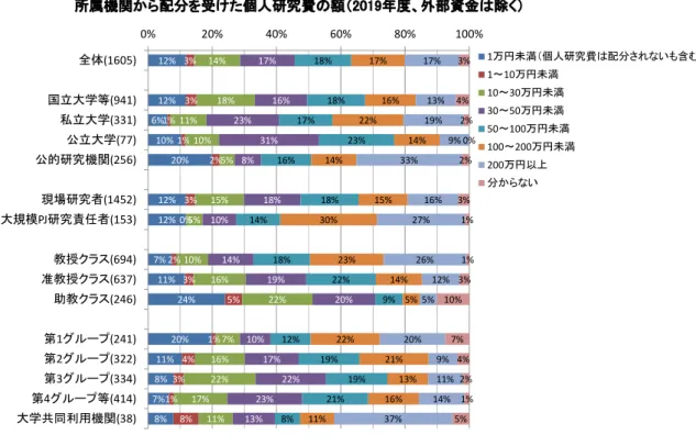 図表  3-18    所属機関から配分を受けた個人研究費の額(2019 年度、外部資金は除く)  図表  3-19    外部資金(公募型資金や民間企業等からの受入研究費等)の額(2019 年度、直接経費のみ)  注：  NISTEP 定点調査の回答者は、大学や公的研究機関の部局長から推薦を受けた、第一線で研究開発を実施している教員や研究者である。したがっ て、上記は第一線級の教員や研究者についての結果である点には留意が必要である。 12%12%6%10%20%12%12%7%11%24%20%11%8%