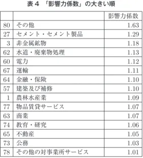 表 3 から分かるように「影響力係数」および「感応度係数」がともに「 1 」以 上の部門数は全部で 15 産業部門である． 15 産業部門の中にサービス業の産業部 門数は 9 部門で最も多い．それぞれが「 80 その他」， 「 7 運輸」， 「 64 金融・保険」， 「 77 物品賃貸サービス」， 「 63 商業」， 「 74 教育・研究」， 「 65 不動産」， 「 73 公務」， 「 78 その他の対事業所サービス」である．「 1 農林水産業」の「影響力係数」と 「感応度係数」は大きくもないし，小さくも