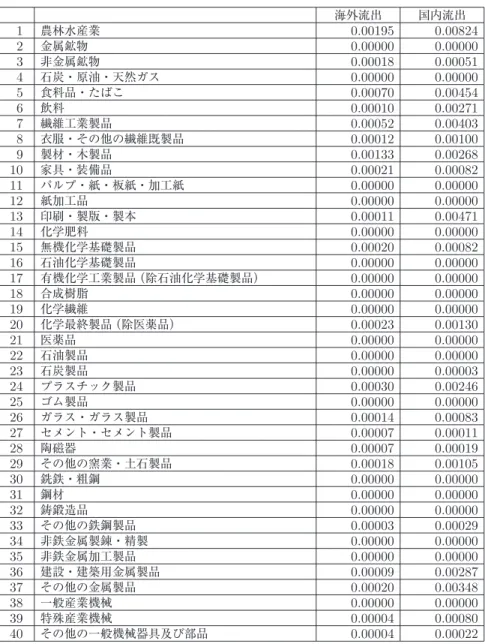 表 6 2005 年八重山地域経済生産活動による地域別付加価値流出割合 海外流出 国内流出 1 農林水産業 0.00195 0.00824 2 金属鉱物 0.00000 0.00000 3 非金属鉱物 0.00018 0.00051 4 石炭・原油・天然ガス 0.00000 0.00000 5 食料品・たばこ 0.00070 0.00454 6 飲料 0.00010 0.00271 7 繊維工業製品 0.00052 0.00403 8 衣服・その他の繊維既製品 0.00012 0.00100 9 製材・木製